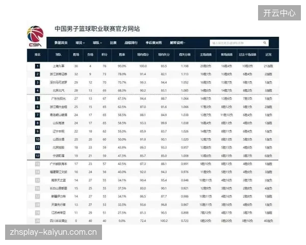 上海队整个常规赛表现稳定，以压倒性优势提前锁定联盟头名。
